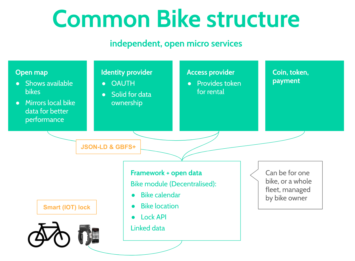 Commonbike structure